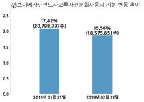 대명코퍼레이션, 특별관계자 지분변동