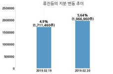국영지앤엠, 특별관계자 지분변동