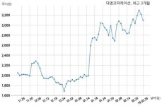 대명코퍼레이션, 특별관계자 지분변동