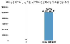에스엔텍, 특별관계자 지분변동