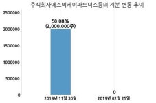 한솔씨앤피, 특별관계자 지분변동