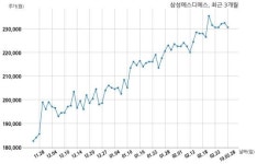 삼성에스디에스, 특별관계자 지분변동