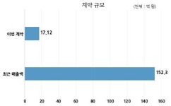 썬텍 주식회사 세아창원특수강과 17억원 계약체결