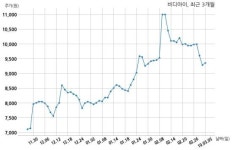 비디아이, 특별관계자 지분변동
