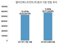 비디아이, 특별관계자 지분변동