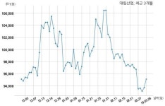 대림산업 1800억원 규모 채무보증 결정