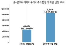 금호에이치티, 특별관계자 지분변동