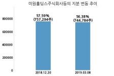 동남합성, 특별관계자 지분변동