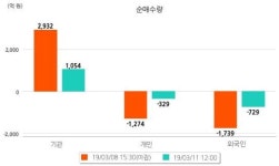 [12:00] 코스피 시장 보합세(2133p, -4.09p)