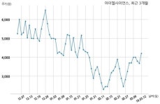 아이엘사이언스 (주)우심산업개발[90%], 우미건설(주)[10%]과 17억원 계약체결