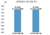 아이에스동서, 특별관계자 지분변동