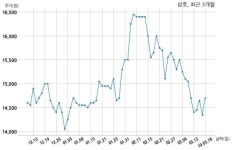 삼호 서울주택도시공사와 581억원 계약체결