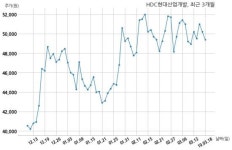 HDC현대산업개발 주식회사 유토개발1차와 7291억원 계약체결