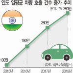 현대·기아차, 인도 차량공유업체 ‘올라’에 3억달러 투자