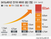 SK이노, 美 전기차 배터리 공장 첫 삽… “2023년 글로벌 톱3”
