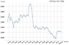 대우건설 에스지레일주식회사와 4998억원 계약체결