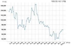 대림산업 에스지레일주식회사와 7997억원 계약체결