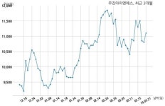 우진아이엔에스 (주)케이티와 72억원 계약체결