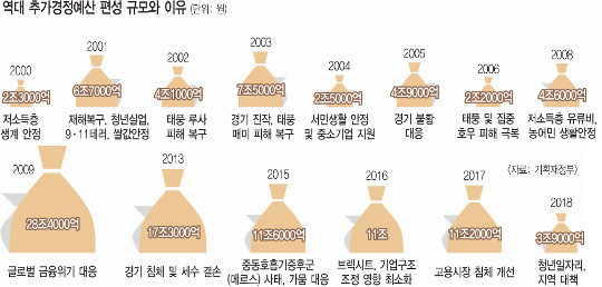 10조원 규모의 필수 추경 추진, 산불 피해 복구와 다양한 분야에 지원 예정