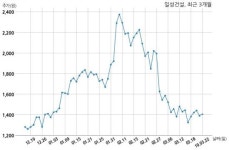 일성건설 국제자산신탁과 358억원 계약체결