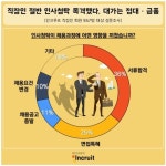 인사청탁 ‘서류합격’ 가장 많아…청탁자 절반은 ‘합격’