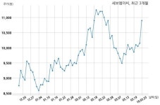 세보엠이씨 청라에너지 주식회사와 98억원 계약체결