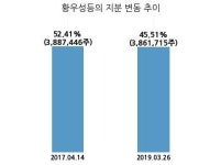 서울제약, 특별관계자 지분변동