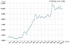 디지털대성 자기주식 처분 결정
