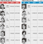 불황에도 의원 79% 재산 ↑… 부동산으로 벌고 주식으로 울고