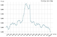 두산건설 364억원 규모 채무보증 결정