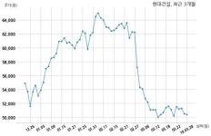 현대건설 2650억원 규모 채무보증 결정