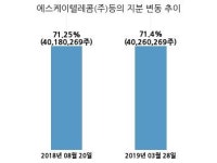 아이리버, 특별관계자 지분변동
