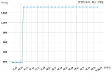 [코스닥] 엠벤처투자 16억원 규모 전환사채 발행 결정