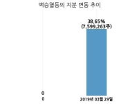 대원제약, 특별관계자 지분변동