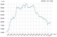 [코스닥] 장원테크 100억원 규모 전환사채 발행 결정