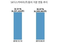 SK케미칼, 특별관계자 지분변동