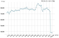 메디포스트, 특별관계자 지분변동