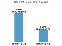썸에이지, 특별관계자 지분변동