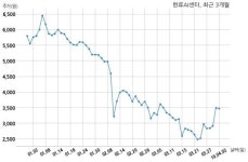 [코스닥] 한류AI센터 48억원 규모 전환사채 발행 결정