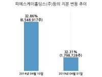 피에스케이, 특별관계자 지분변동