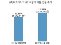 UCI, 특별관계자 지분변동
