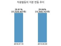 차바이오텍, 특별관계자 지분변동