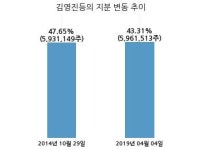 한독, 특별관계자 지분변동