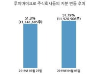 금호에이치티, 특별관계자 지분변동