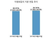 이마트, 특별관계자 지분변동