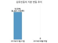 제넨바이오, 특별관계자 지분변동
