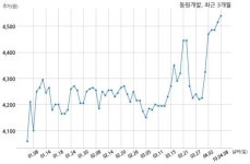 동원개발 (주)동진건설산업과 640억원 계약체결