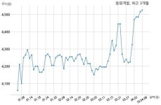 동원개발 암남지역주택조합과 591억원 계약체결