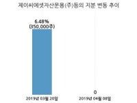 하나금융11호스팩, 특별관계자 지분변동