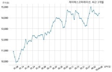 제이에스코퍼레이션 자기주식 처분 결정